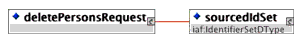 <deletePersonsRequest> element composition