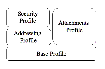 Relationship between the Attachments Profile and the other 1EdTech GWS Profiles