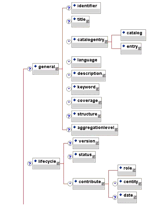 Hierarchy of meta-data elements (1)