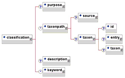 <classification> elements