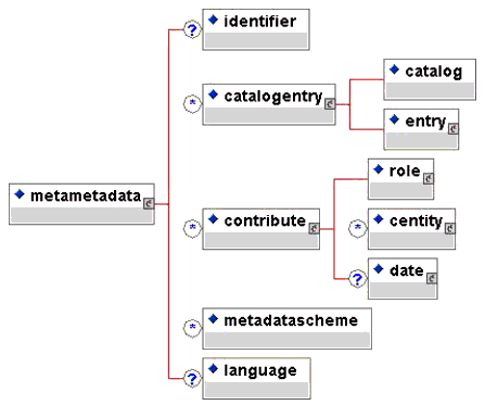<metametadata> elements