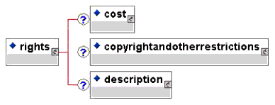 <rights> elements