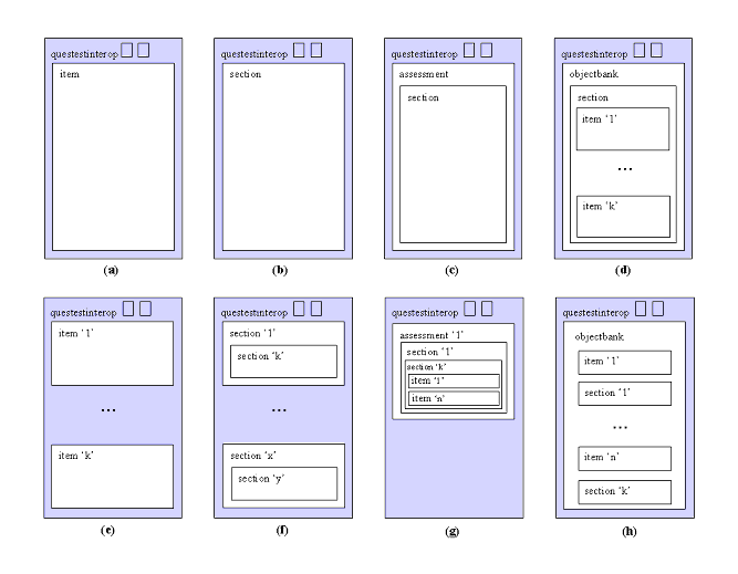 The principle Q&TI interchange data objects