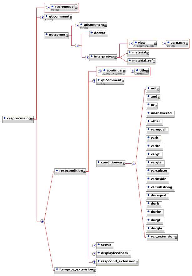 The Resprocessing element XML schema tree