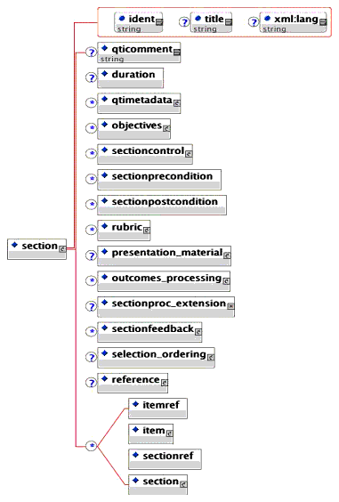 The Section XML schema tree
