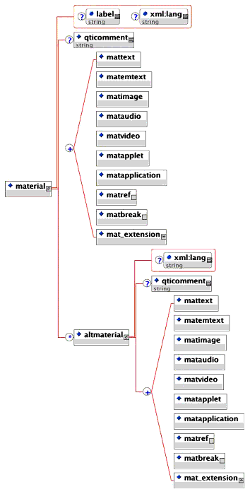 The Material element XML schema tree