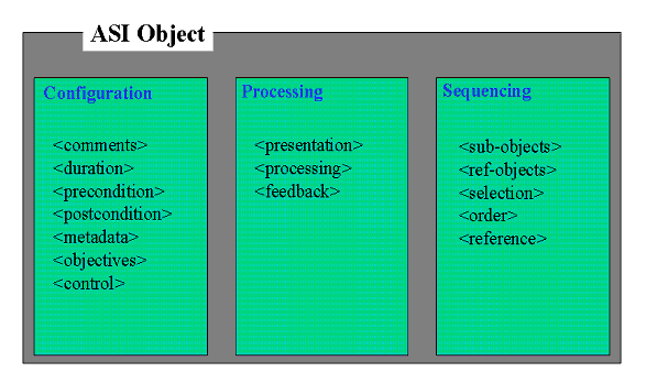 The generic structure of the XML schema tree