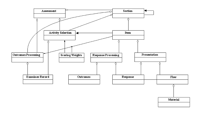 The 1EdTech Question & Test Interoperability object data model