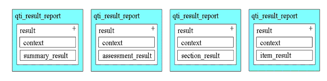 The core results reporting data structures that can be exchanged using 1EdTech QTI