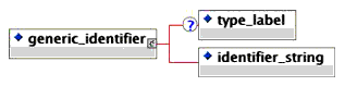 <generic_identifier> elements