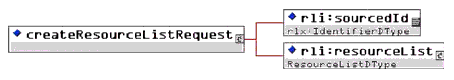 <createResourceListRequest> element composition