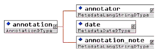 <annotation> element composition