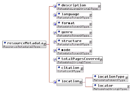 <resourceMetadata> element composition