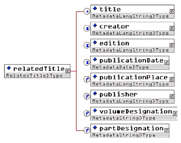 <relatedTitle> element composition