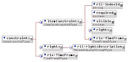 <constraints> element composition