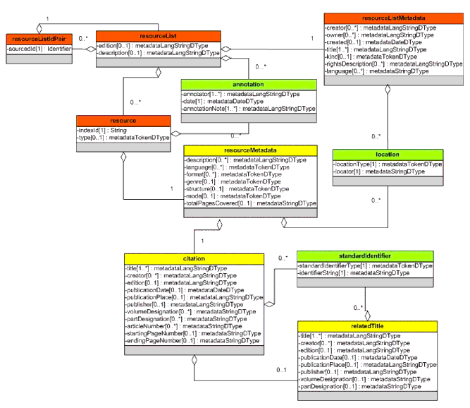 resourceList Class Diagram