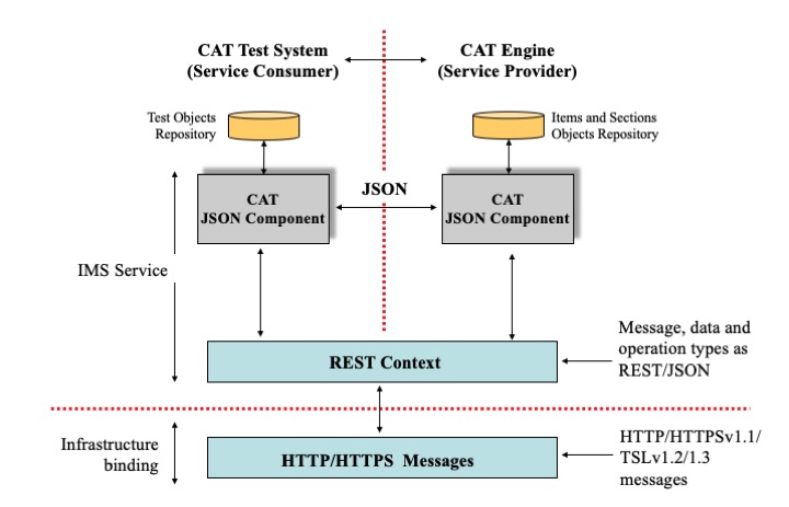 Diagram of the CAT service architecture.