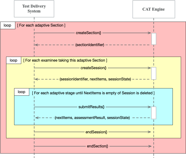 Diagram of the action sequence for the CAT synchronous service.