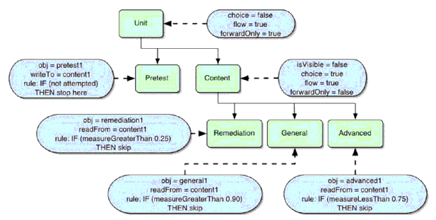 Diagram of basic sequencing behavior