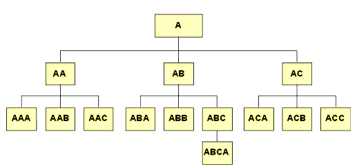 activity tree