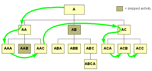 Example of effect of rules that affect navigation for specific activity nodes (conditional skip)