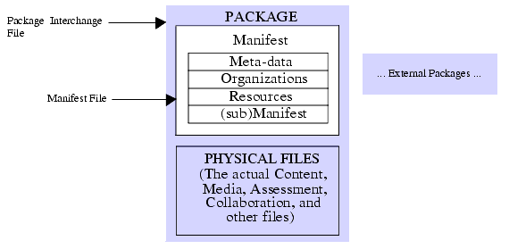 IMS Content Packaging scope