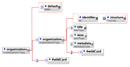 <organizations> elements