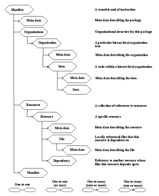 Manifest elements