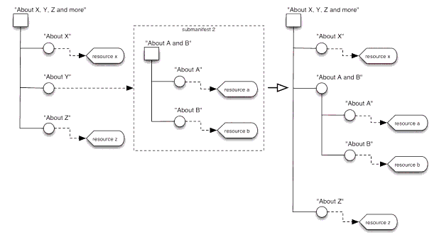 Merging <organization> from a (sub)Manifest