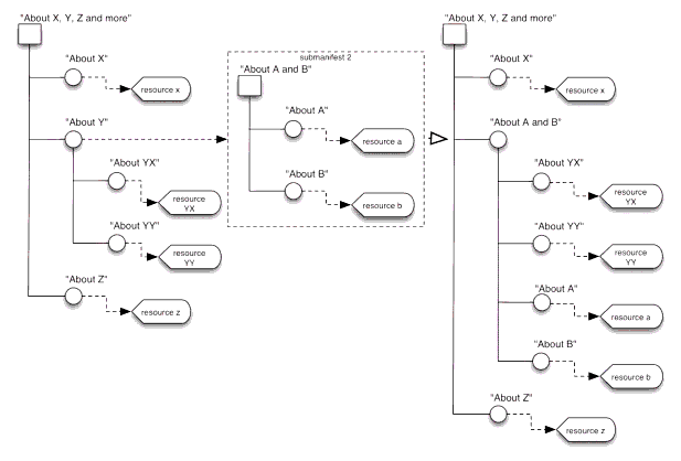 Merging <organization> from a sub-Manifest when the referencing item has children