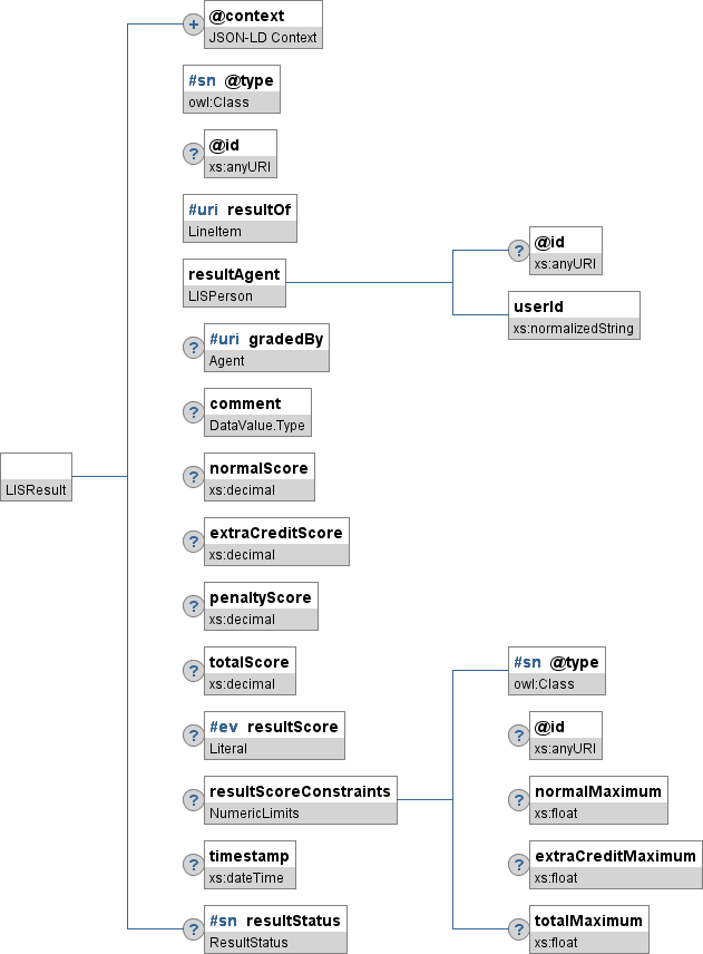 Figure 6. Complete JSON representation of LISResult