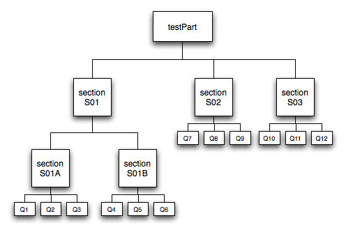 The structure of a Test