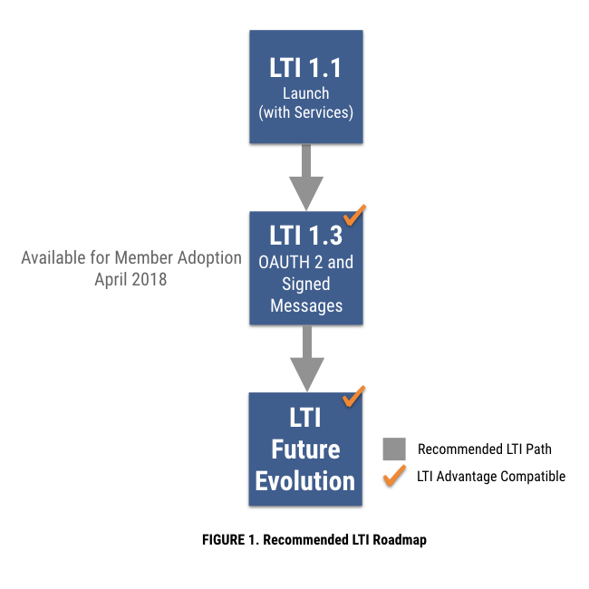 Recommend LTI Roadmap Effective March 2018