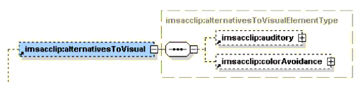 <alternativesToVisual> element