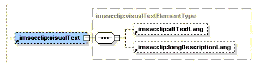 <visualText> element