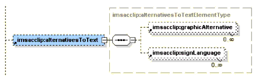 <alternativesToText> element