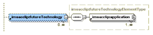 <futureTechnology> element