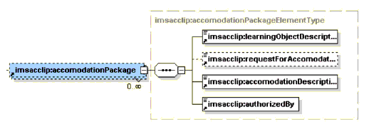 <accommodationPackage> element