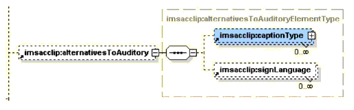 <alternativesToAuditory> element