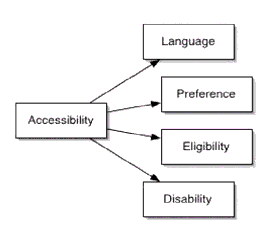 diagram showing old sub-elements of the LIP accessibility element