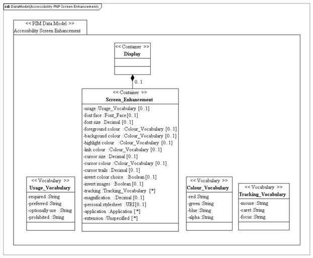 PIM_DataModel_Accessibility_PNP_ScreenEnhancementvd1