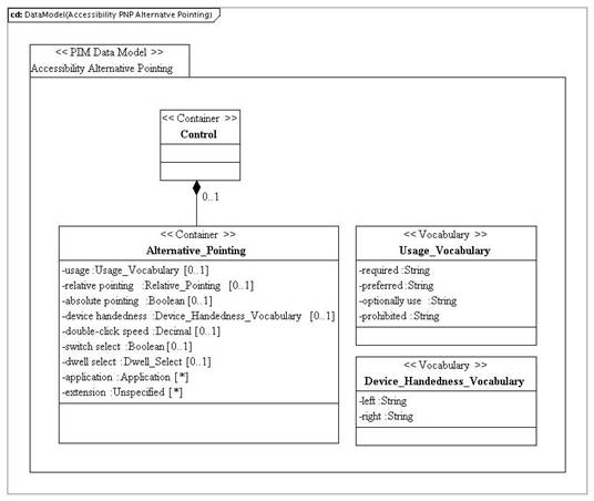 PIM_DataModel_Accessibility_PNP_AlternativePointingvd1