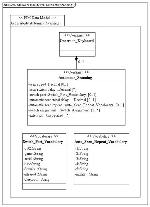 PIM_DataModel_Accessibility_PNP_AutomaticScanningvd1