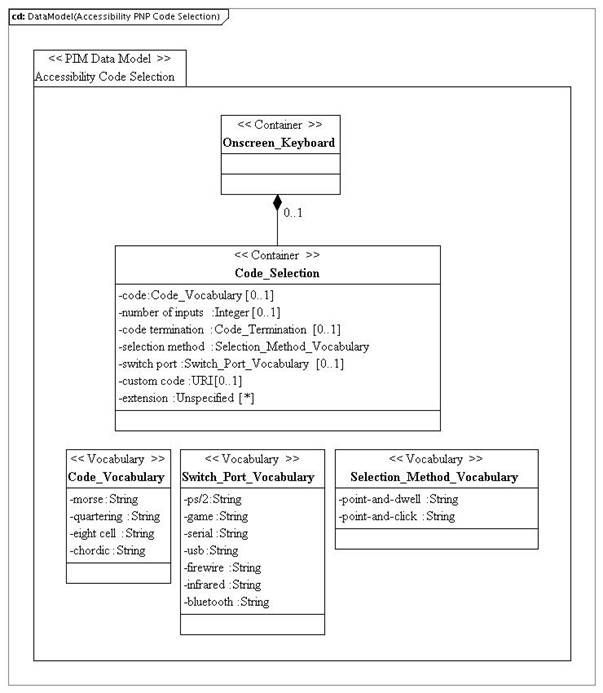 PIM_DataModel_Accessibility_PNP_CodeSelectionvd1