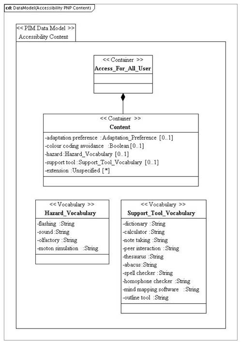 PIM_DataModel_Accessibility_PNP_Contentvd1