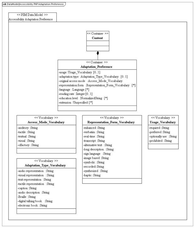 PIM_DataModel_Accessibility_PNP_AdaptationPreferencevd1