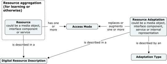 Resources have Access Modes. Resource Adaptations replace or augment those Access Modes. More detail in the long description. - Description: Resource aggregation (for learning or otherwise) contains Resource (could be a media object, interface component or service) which is described in a Digital Resource Description. Resource has one or more Access Modes. Resource Adaptation (could be a media object, interface component, service or internal representation) replaces or augments one or more Access Modes. Resource Adaptation is described in a Digital Resource Description and is described by an Adaptation Type.
