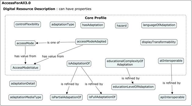 A list of the properties shown in this diagram is in Table 3.2. Special relationships are described in the long description.. - Description: accessMode has value from AccessModeValue. accessModeAdapted is one of AccessMode and also has value from AccessModeValue. isAdaptationOf is refined by isPartialAdaptationOf and isFullAdaptationOf. educationalComplexityOfAdapatation is refined by educationalLevelOfAdaptation. atInteroperable is refined by apiInteroperable.