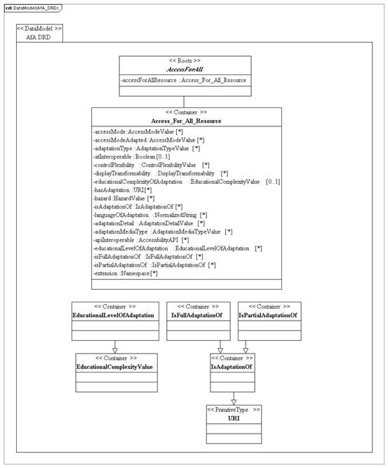 The complete data model is described in the tables that follow.