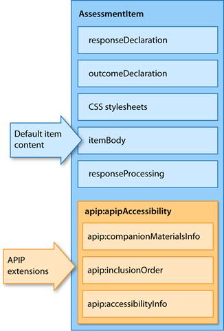 Figure 2.1  Key QTI Structures and APIP Extensions